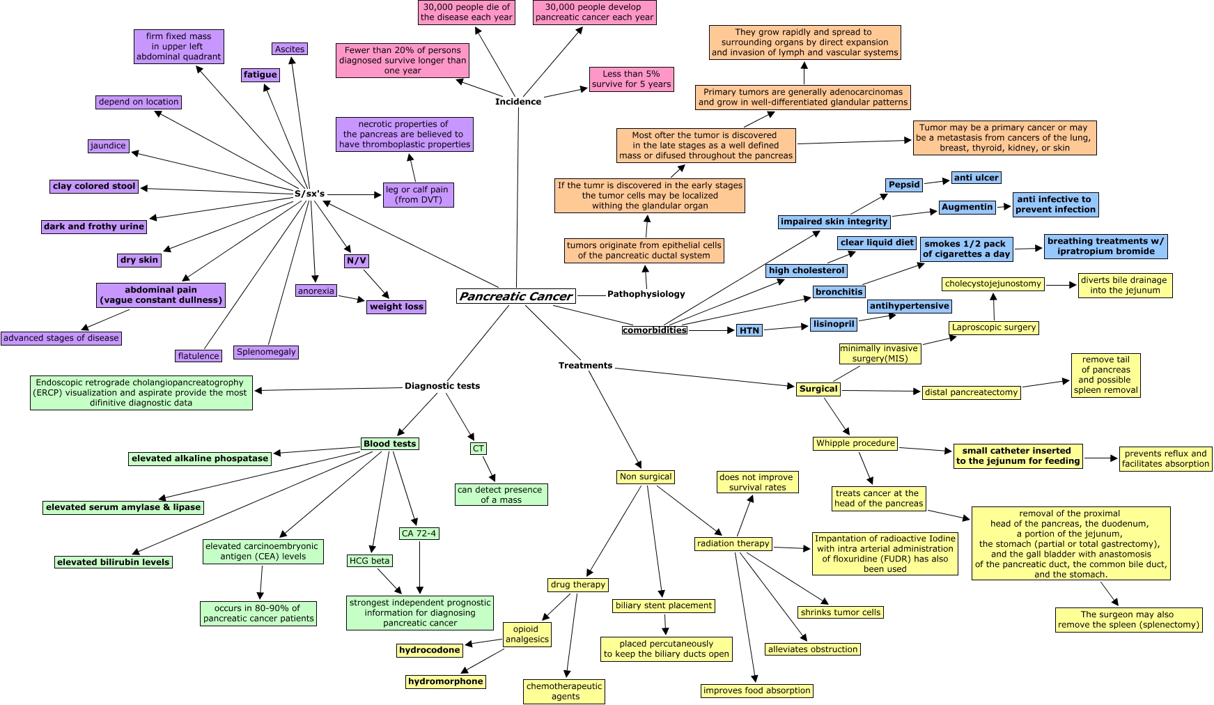 Pancreatic Cancer diagram for lymphoma staging 